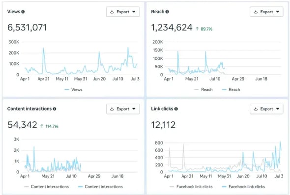 Facebook-views-reach-April-July24-vs-April-July25