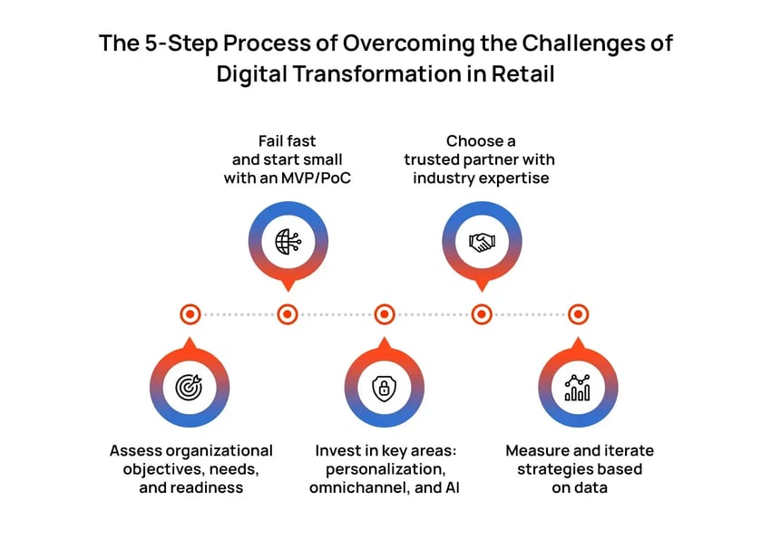 Five-Step-Process-Overcoming-Challenges-Digital-Transformation-Retail