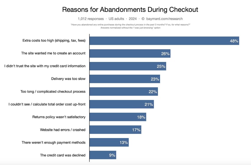 Baymard study reflecting statistics on checkout processes