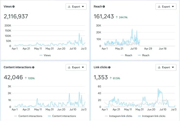 Instagram-views-reach-April-July24-vs-April-July25